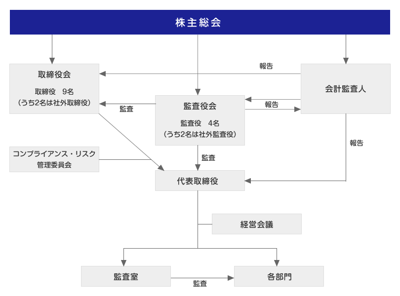 コーポレート・ガバナンス体制図