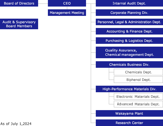 Organization Chart