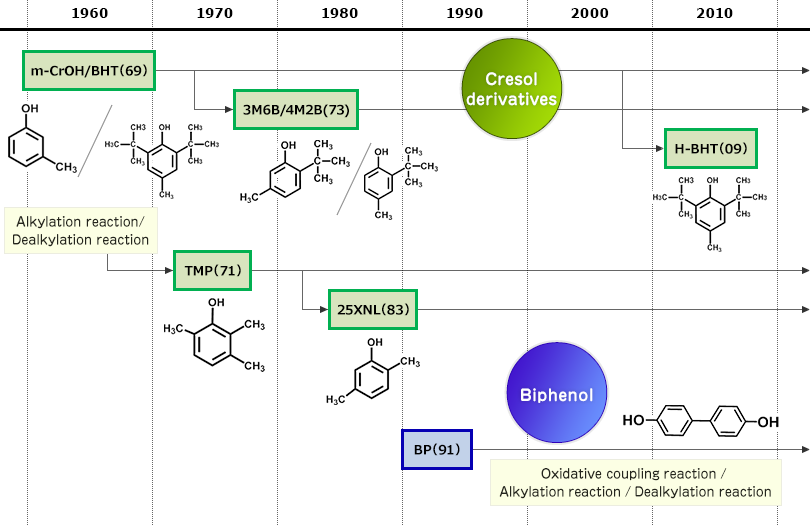 Cresol derivatives・Biphenol