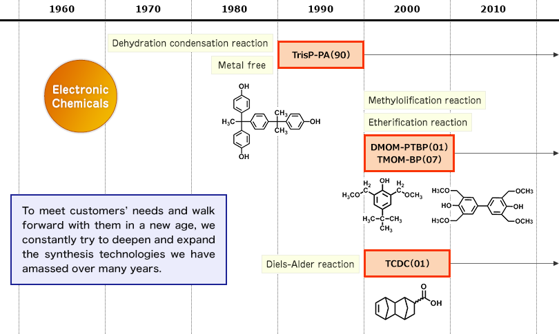 Electronic Chemicals
