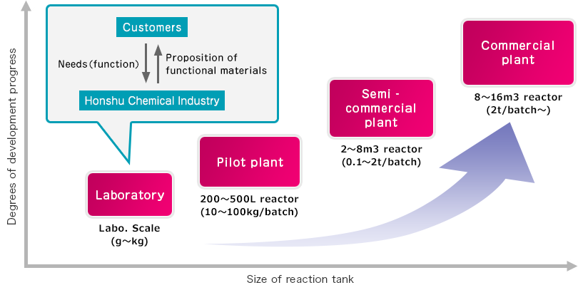 Characteristics - The way we develop products and ISO response