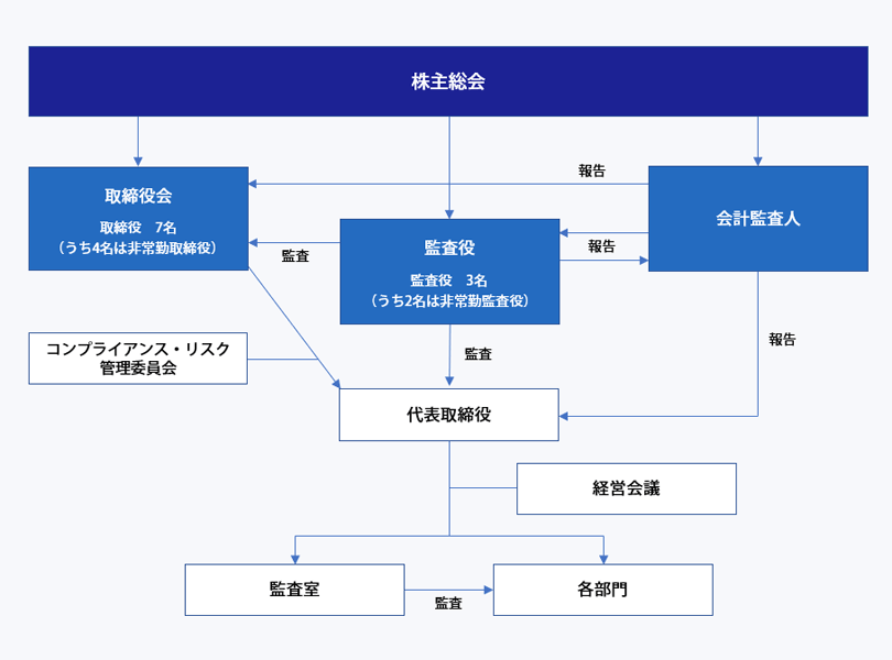 コーポレート・ガバナンス体制図