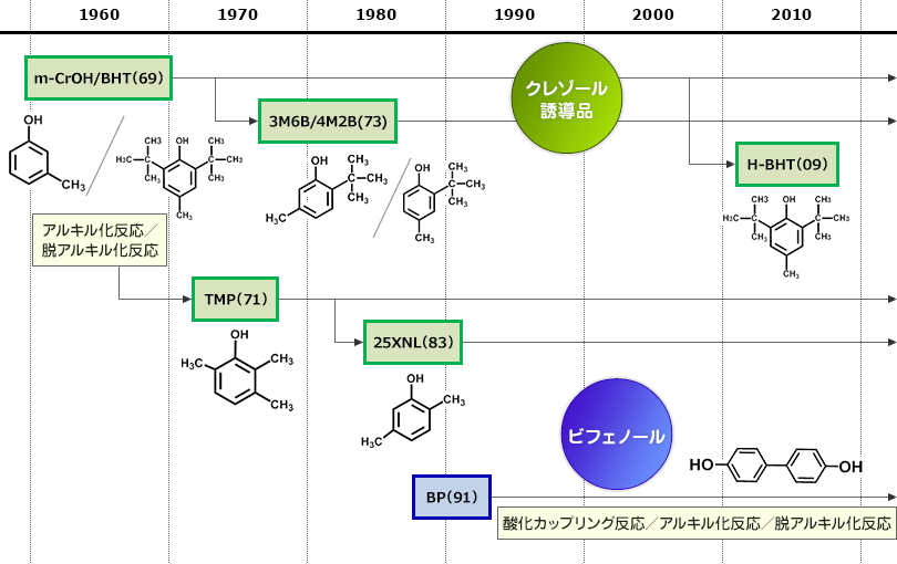 クレゾール誘導品・ビフェノールの技術年表