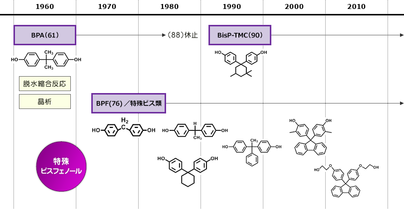 特殊ビスフェノールの技術年表