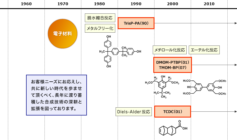 電子材料の技術年表