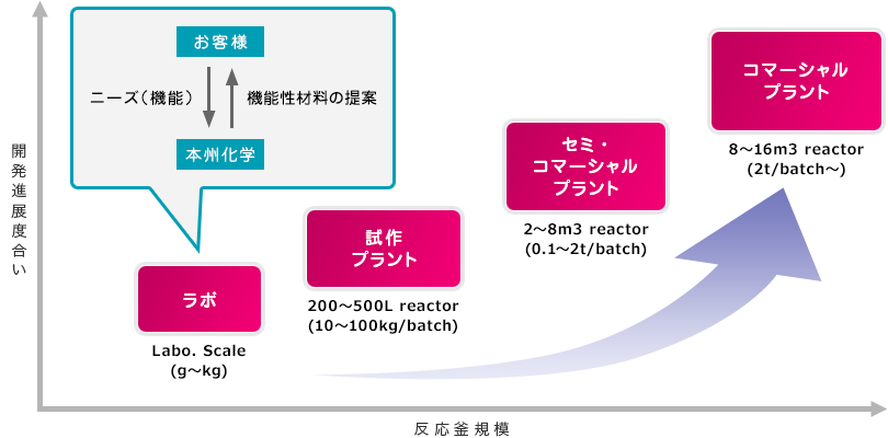 製品開発の進め方及び、ISO対応の概念図