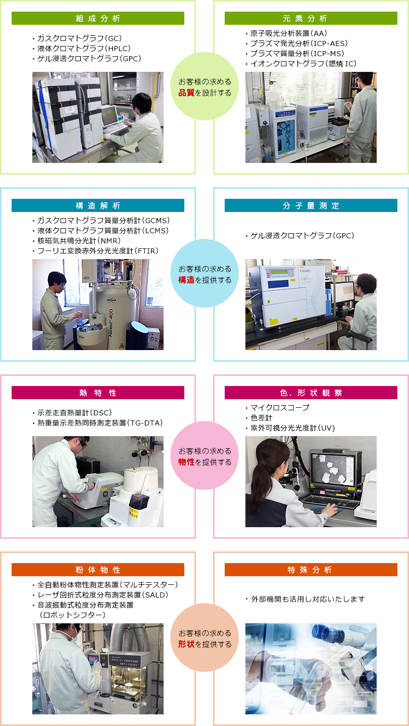 高度な分析技術